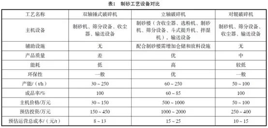 一文全搞懂三種制砂工藝設備優(yōu)缺點